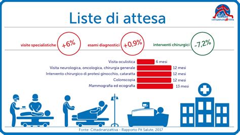 Liste di attesa